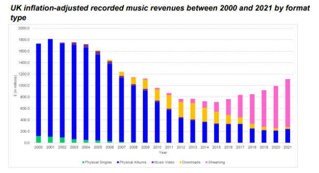 UK inflation-adjusted recorded music revenues between 2000 and 2021 by format type